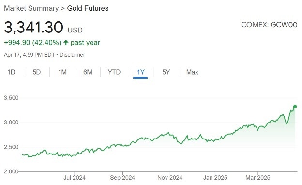 Market Summary - Gold Futures